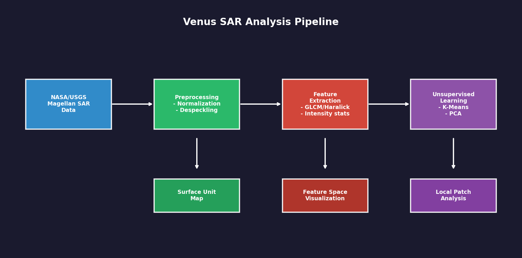 Analysis Pipeline