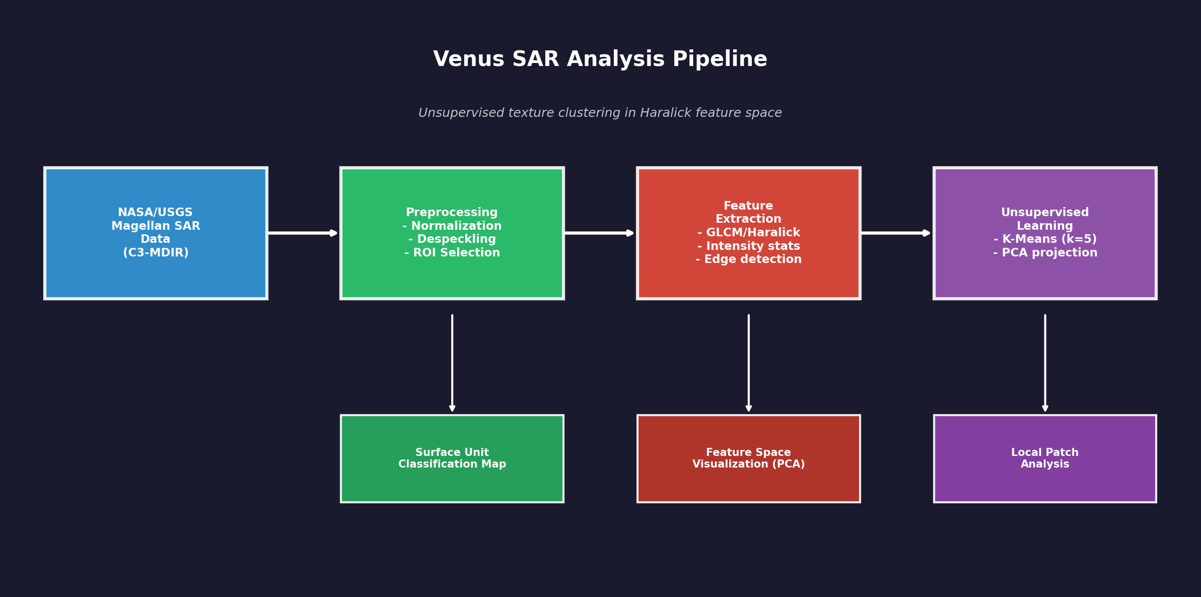 Analysis Pipeline